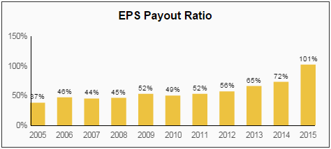 SYY EPS Payout Ratio