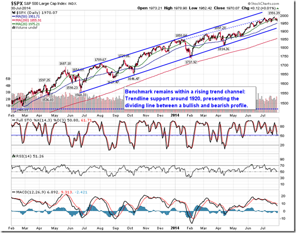 SPX Daily Chart