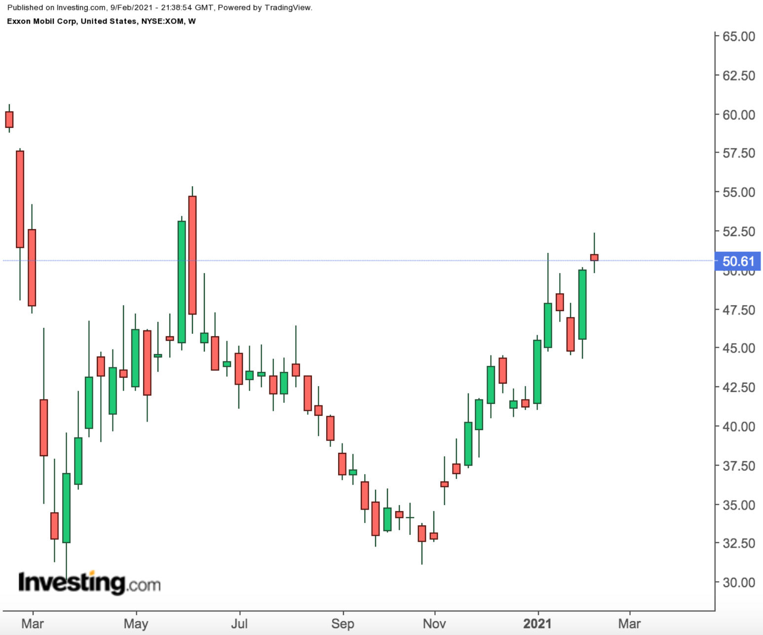 Exxon Mobile Weekly Chart.