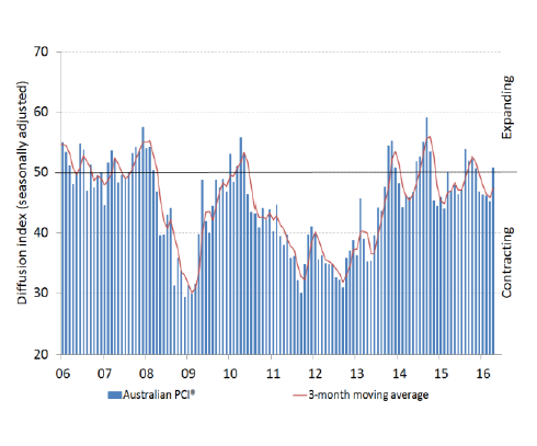 Australian PCI vs 3-M Moving Average