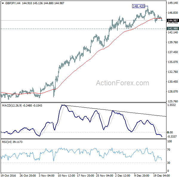 GBP/JPY 4 Hours Chart