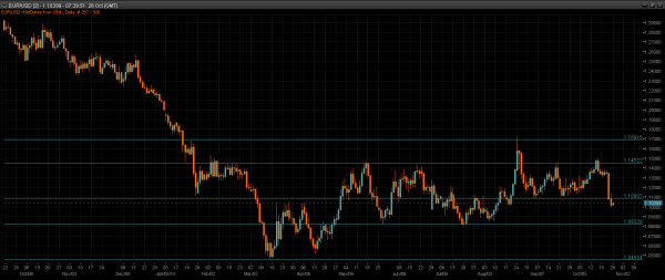 EUR/USD Daily Chart