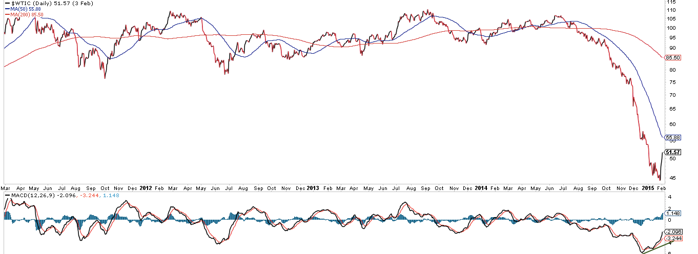 WTIC Daily with MAs 2011-Present