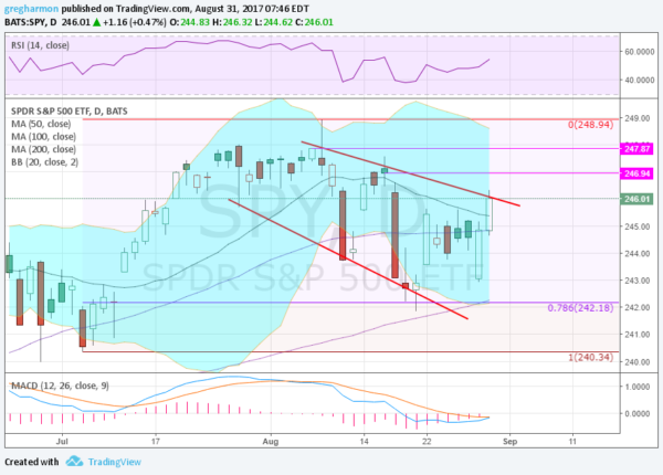 S&P 500 ETF Chart