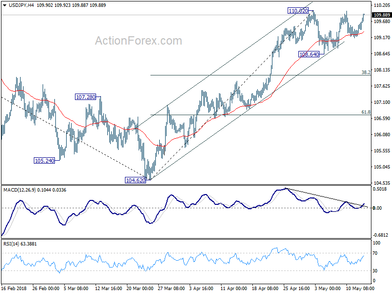 USD/JPY 4 Hour Chart