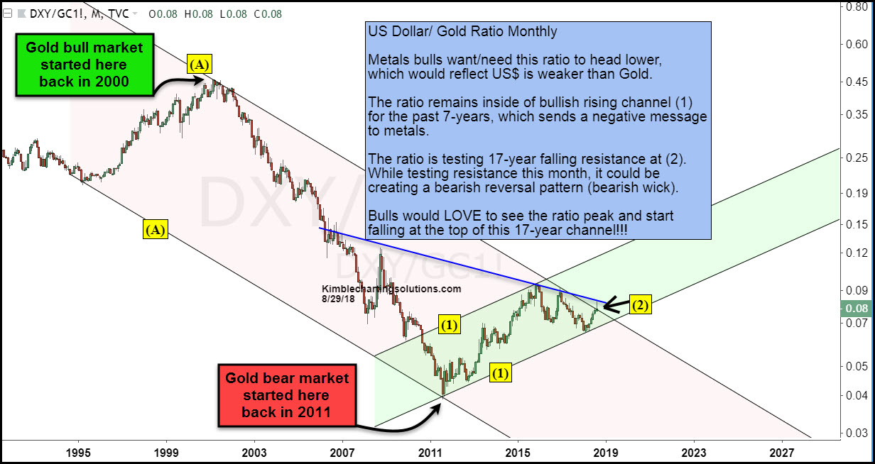 US Dollar:Gold Ratio