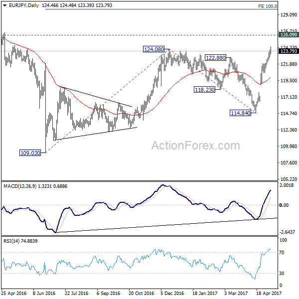 EUR/JPY Daily Chart