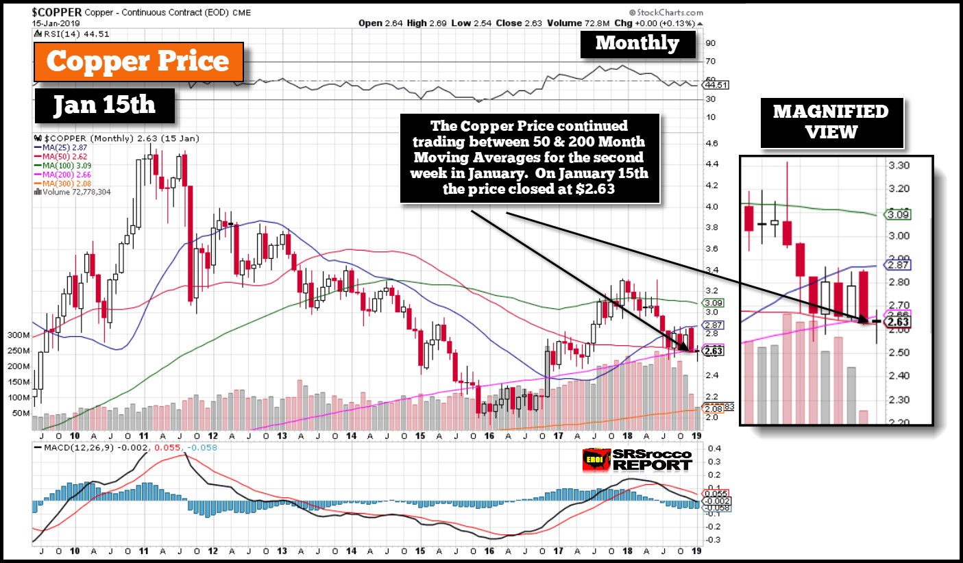 Copper Price Monthly Chart