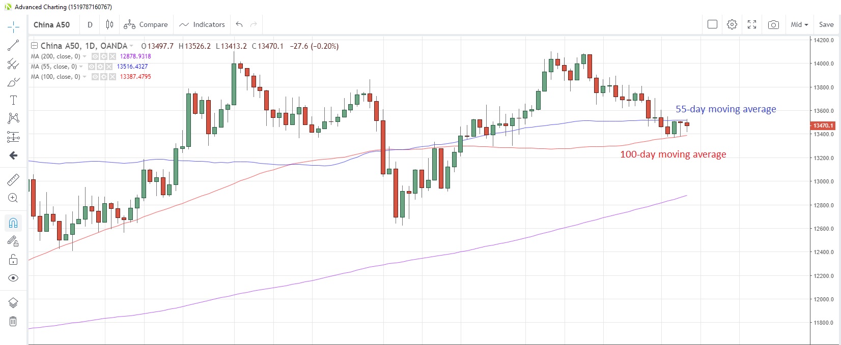 CN50USD Daily Chart