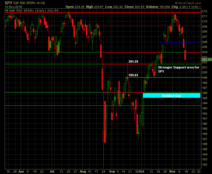 S&P 500 SPDR Daily Chart