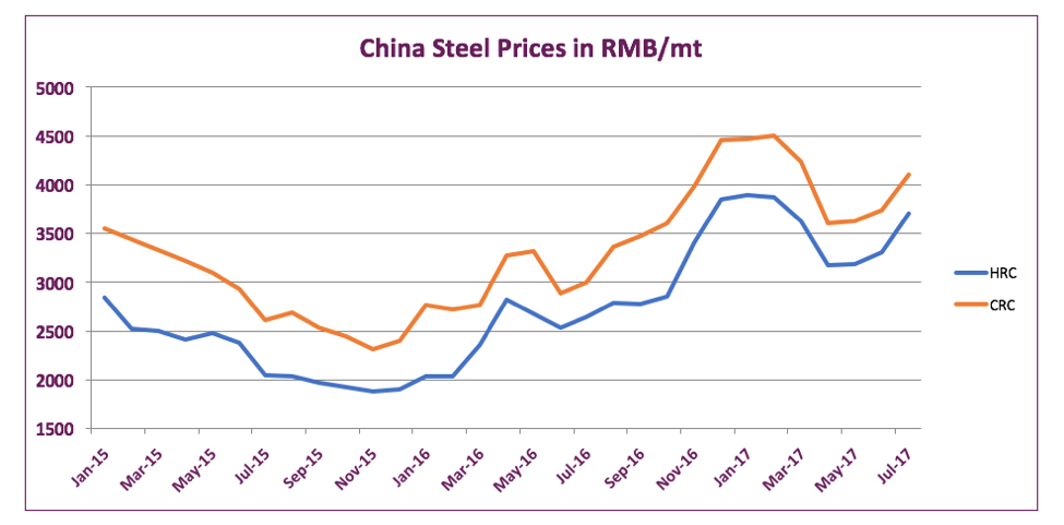 China Steel Prices In RMB/mt