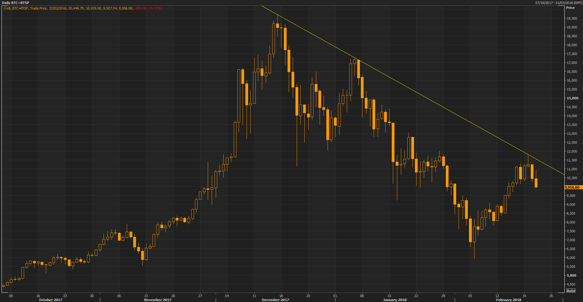 Bitcoin Daily Chart