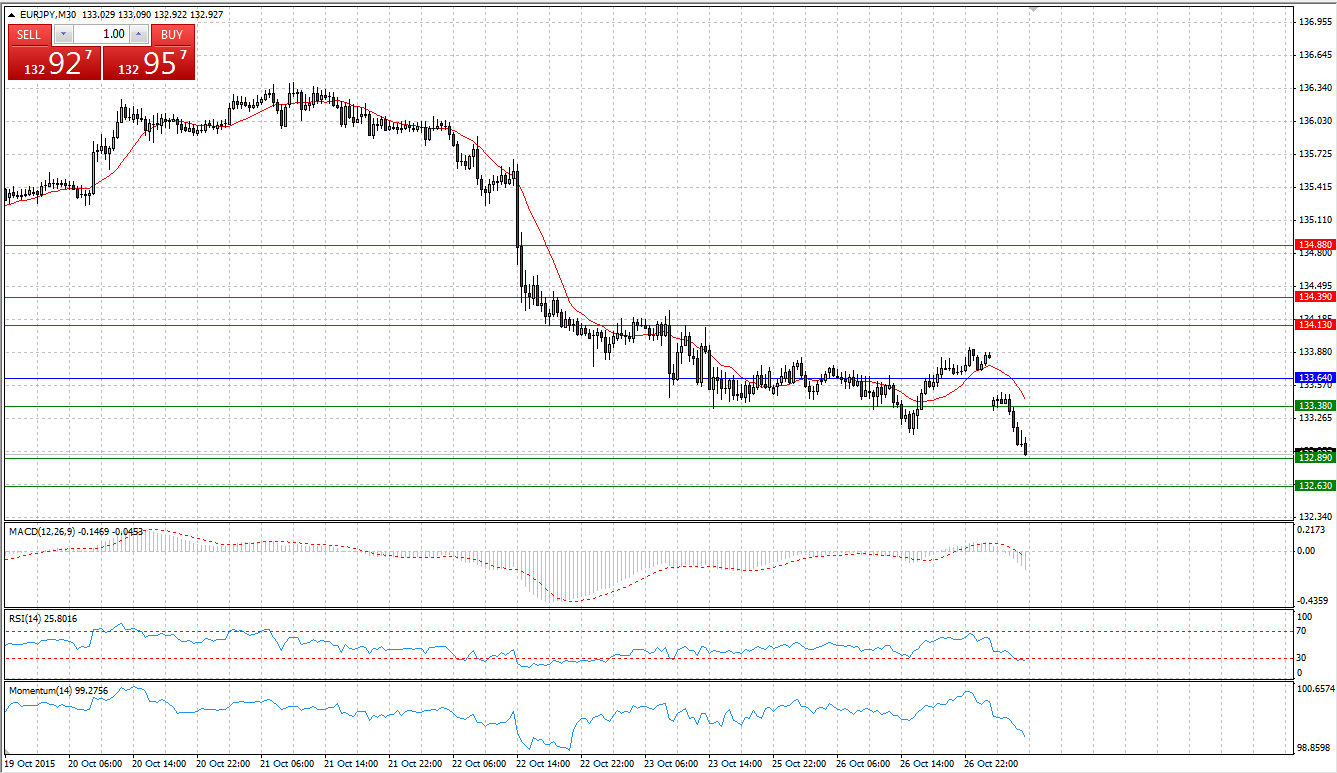 EUR/JPY