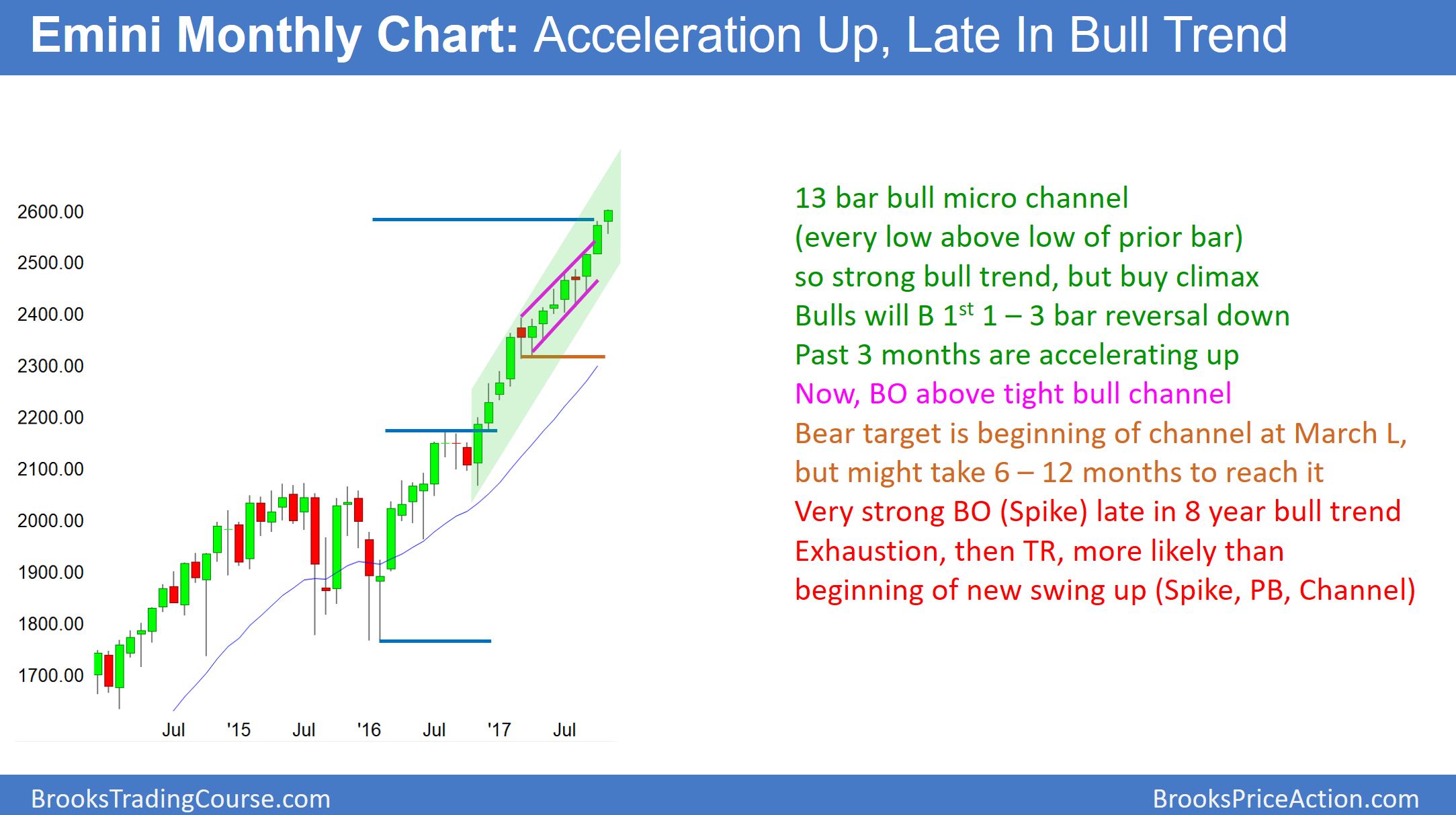 Emini Monthly Chart