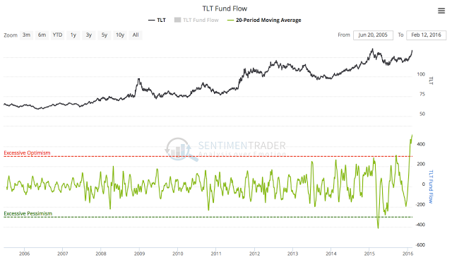 TLT Fund Flow 2005-2016