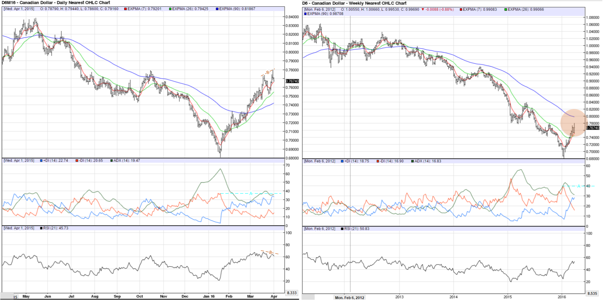 USD/CAD Charts