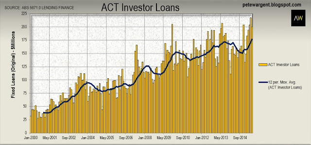 ACT Investor Loans