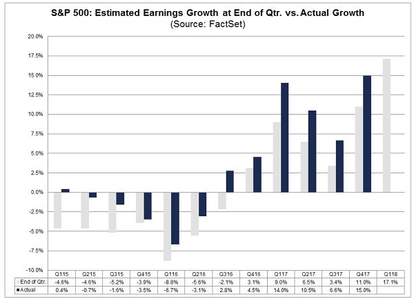 S&P 500 Estimated Earnings Growth