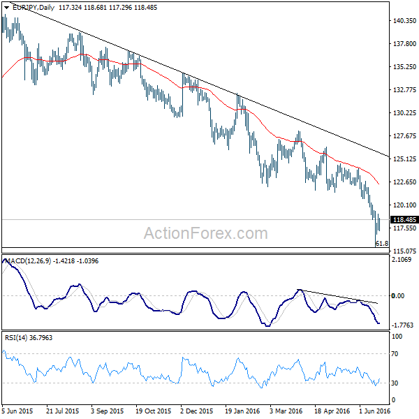 EUR/JPY Daily Chart