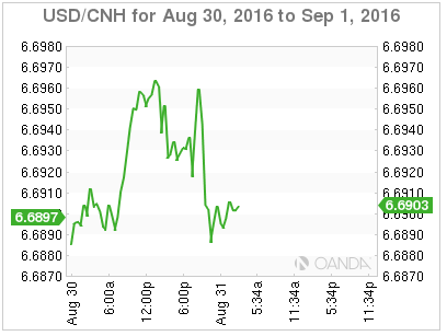 USD/CNH 3 Day Chart