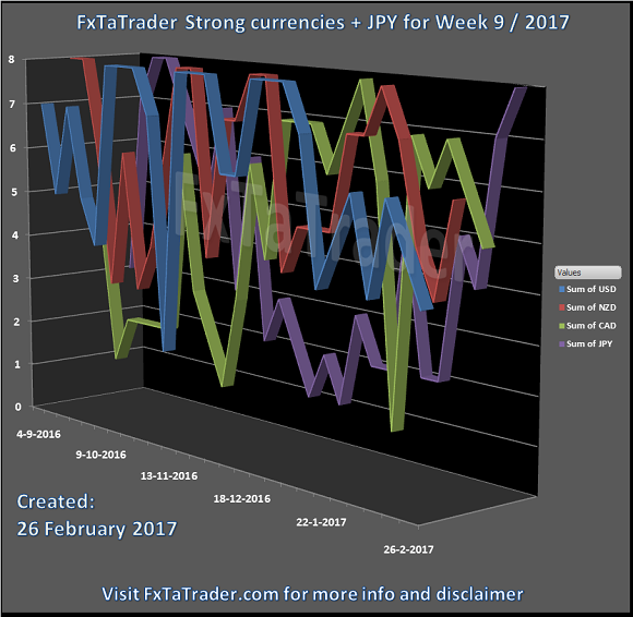 FxTaTrader Strong Currencies And JPY For Week 9