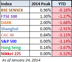 Indexes