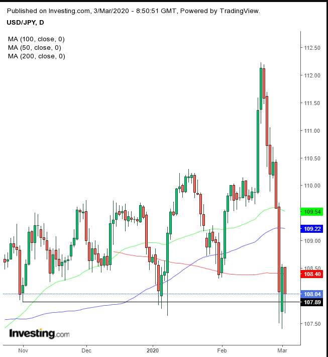 USD/JPY Daily