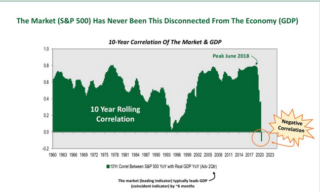10 Yr Correlation Of Market & GDP