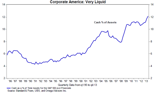 Corprate America's Liquidity