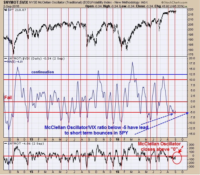 NYSE McClellan Oscillator/VIX Ratio