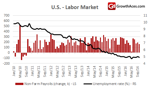 US Labor Market