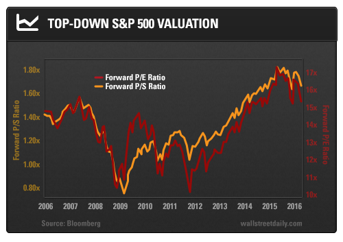 Top-Down S&P 500 Valuation