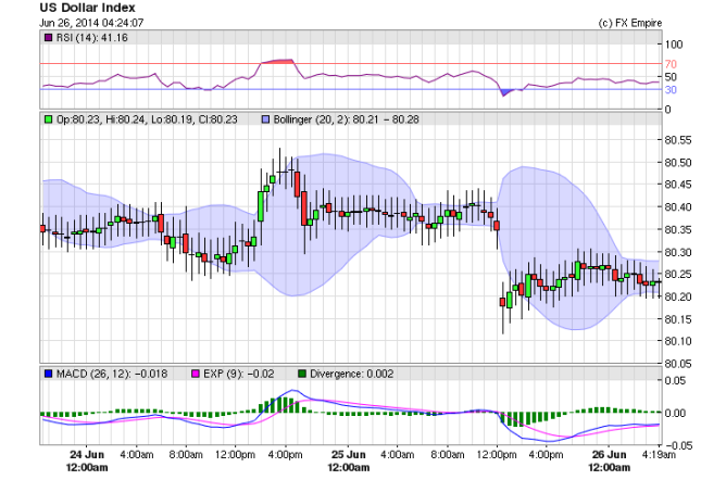 US Dollar Index