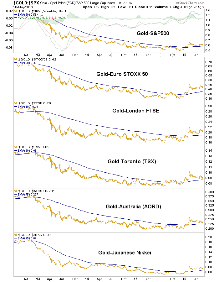 Weekly Gold:SPX:STOXX 50:FTSE:TSX:AORD:Nikkei 2012-2016