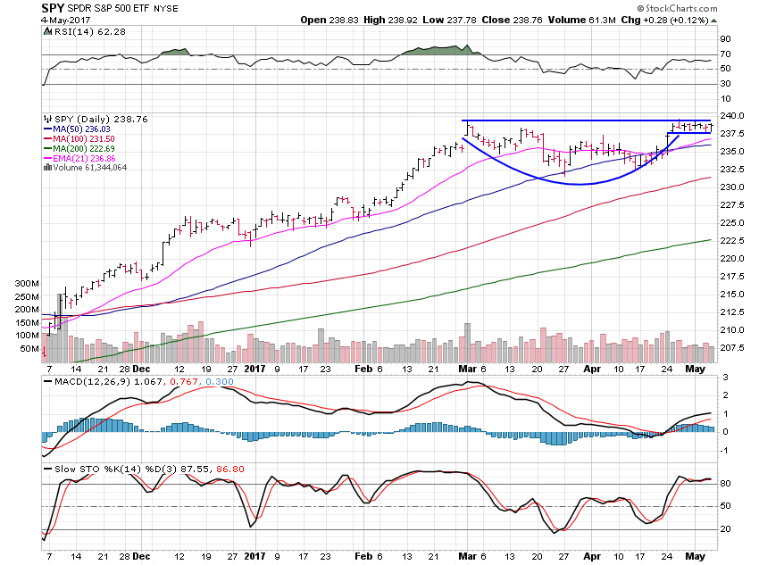 SPY Daily Chart