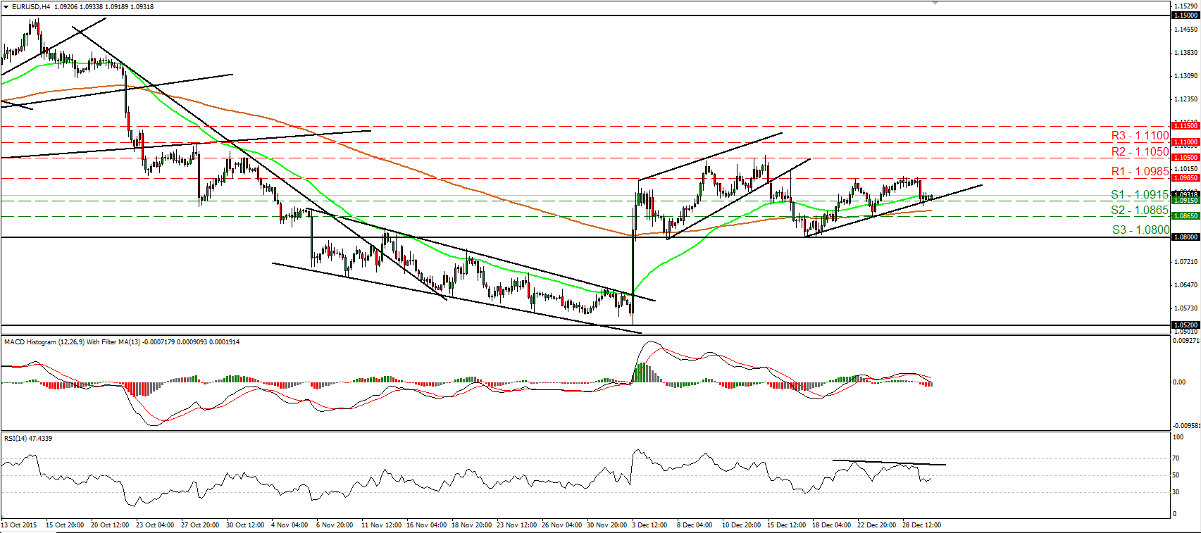 EUR/USD 4 Hour Chart