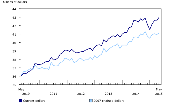 Canadian Retails Sales 2010-2015