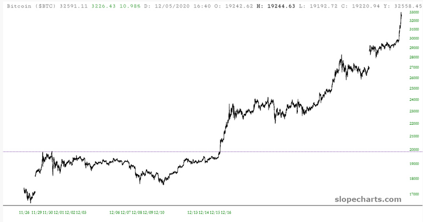 Bitcoin Daily