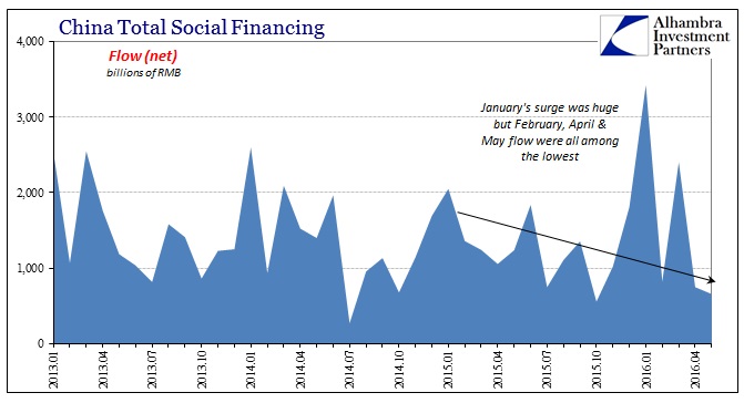 China Total Social Financing Flows