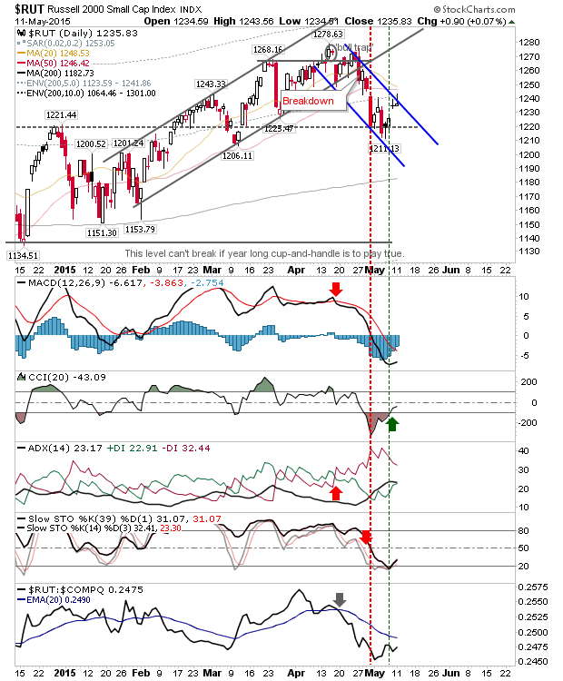 RUT Daily