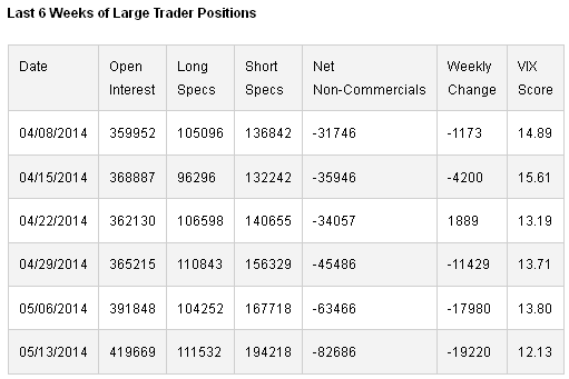 Large Trader Positions Past 6 Weeks Chart