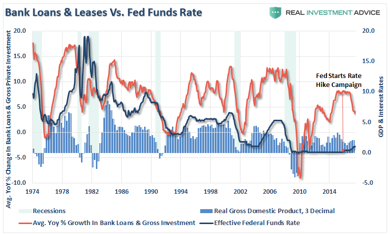 Bank Loans & Leases Vs. Fed Funds Rate