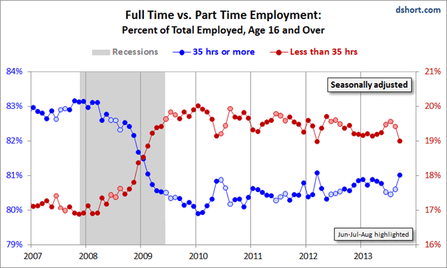 Full vs Part-Time Employment Since 2007