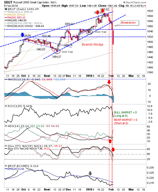 RUT Daily Chart