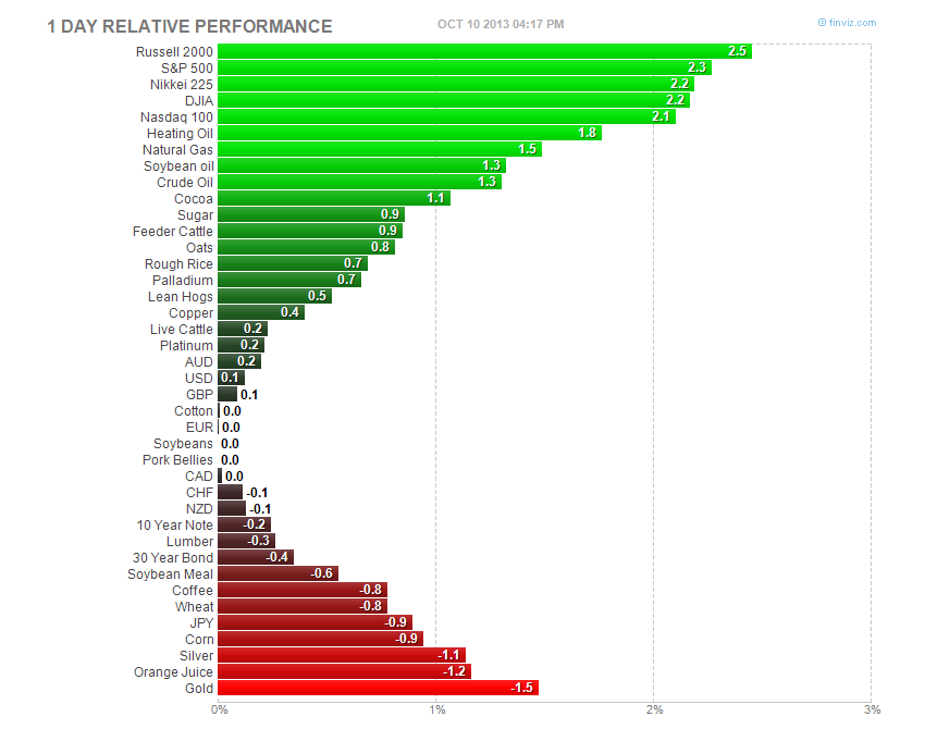 Indices