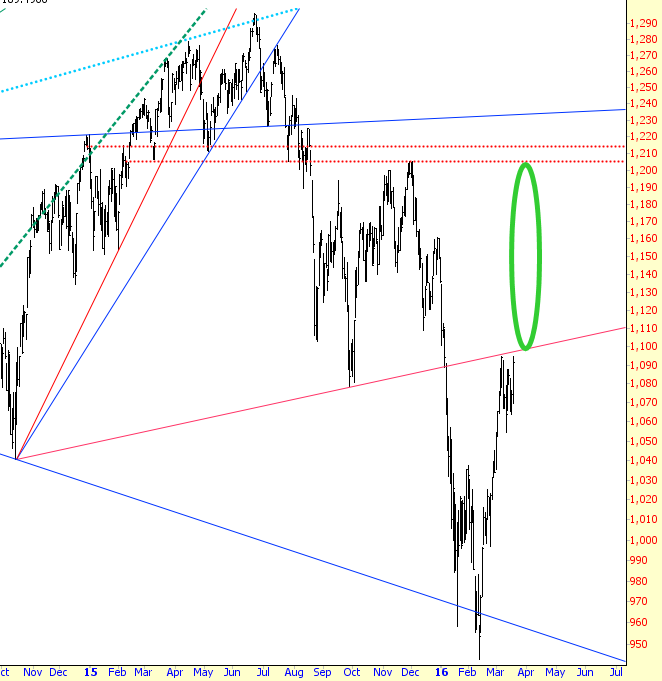 Russell Chart