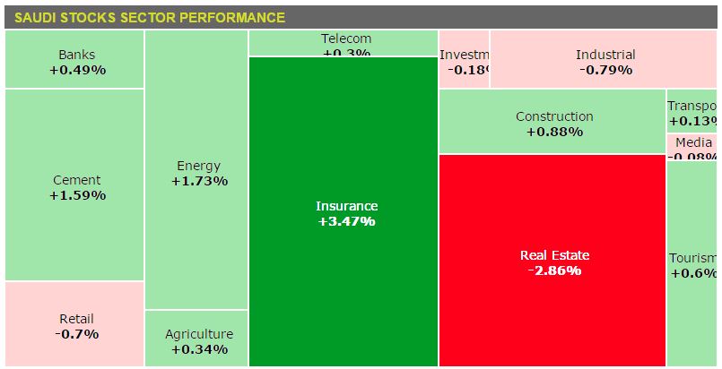 Saudi Stocks Sector Performance