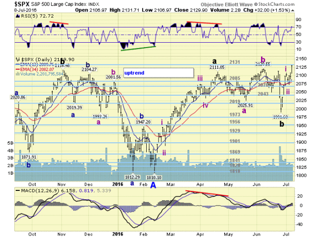 SPX Daily Chart