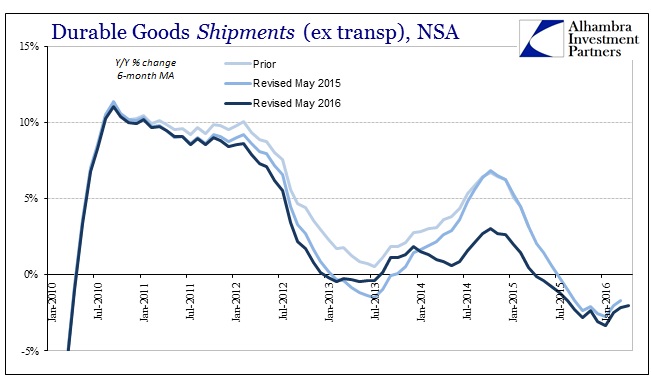 Durable Goods Shipments NSA