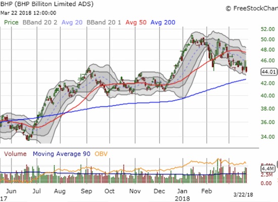 BHP Billiton (BHP) Chart